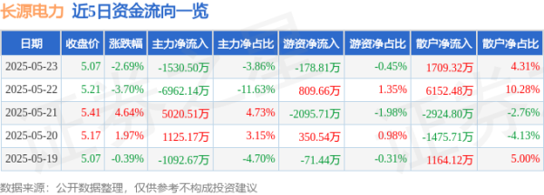 爱一配 股票行情快报：长源电力（000966）5月23日主力资金净卖出1530.50万元