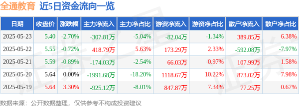 股门在线 股票行情快报：全通教育（300359）5月23日主力资金净卖出307.81万元