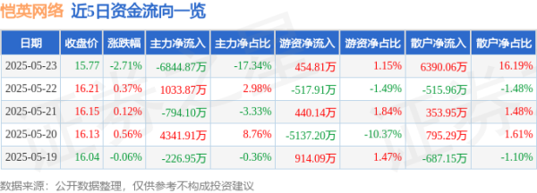 东方汇赢 股票行情快报：恺英网络（002517）5月23日主力资金净卖出6844.87万元