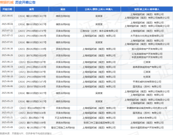 佳禾资本 熊猫机械作为原告/上诉人的1起涉及买卖合同纠纷的诉讼将于2025年7月15日开庭