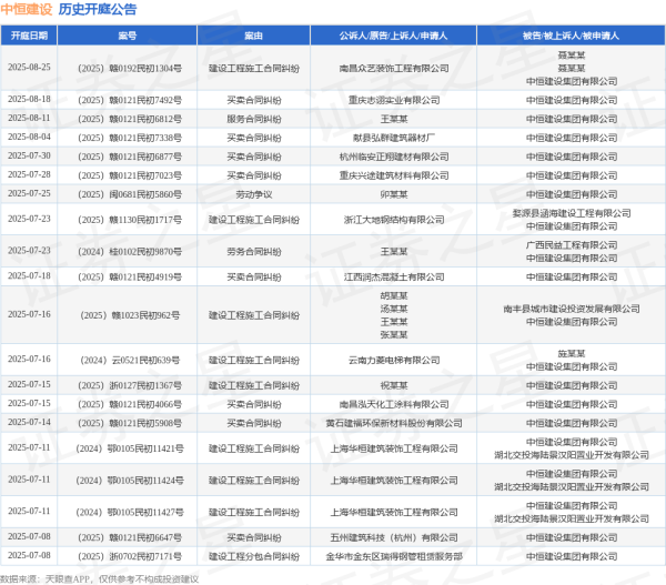 天盈配 中恒建设作为被告/被上诉人的1起涉及建设工程施工合同纠纷的诉讼将于2025年7月15日开庭