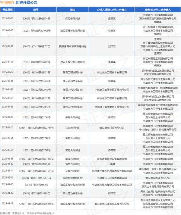 美美配资 中冶南方作为被告/被上诉人的1起涉及建设工程分包合同纠纷的诉讼将于2025年7月15日开庭