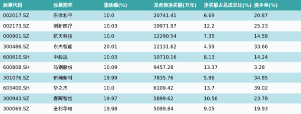 创通网 8月5日龙虎榜净买入额前10个股