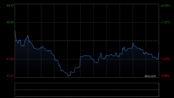 溢诚优配 蔚来-SW早盘涨超6% 本月内股价累计涨超50%