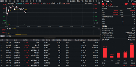 点登富 61亿主力资金狂涌化工板块！政策红利持续释放，化工ETF（516020）继续拉升！风口已至？