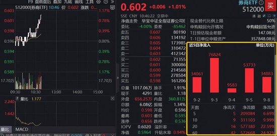 掌柜配资 牛市整理期，资金“抄底”券商热情不减，顶流券商ETF（512000）涨逾1%，近10日狂揽31亿元