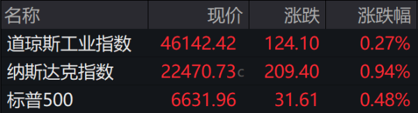 恒财网配资 盘前必读丨美股三大指数齐创历史新高；天普股份部分投资者被暂停账户交易